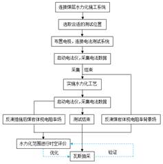 日逼美女基于直流电法的煤层增透措施效果快速检验技术